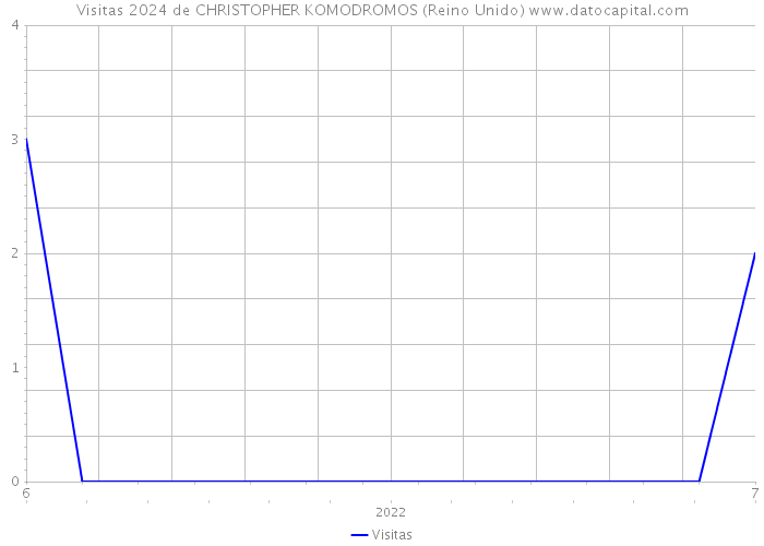 Visitas 2024 de CHRISTOPHER KOMODROMOS (Reino Unido) 