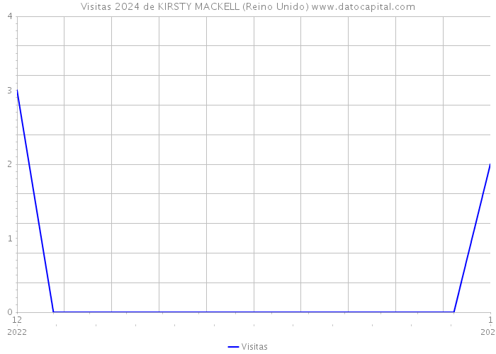 Visitas 2024 de KIRSTY MACKELL (Reino Unido) 