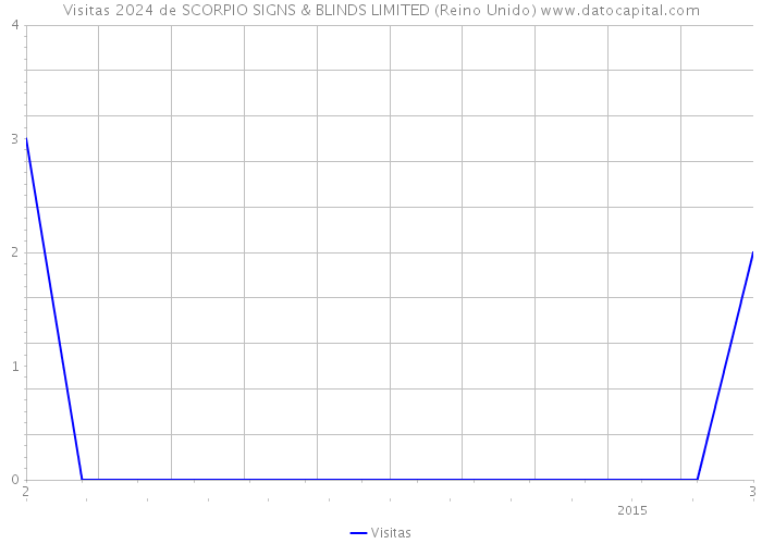 Visitas 2024 de SCORPIO SIGNS & BLINDS LIMITED (Reino Unido) 