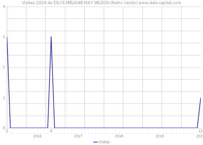 Visitas 2024 de DILYS MELANIE MAY WILSON (Reino Unido) 