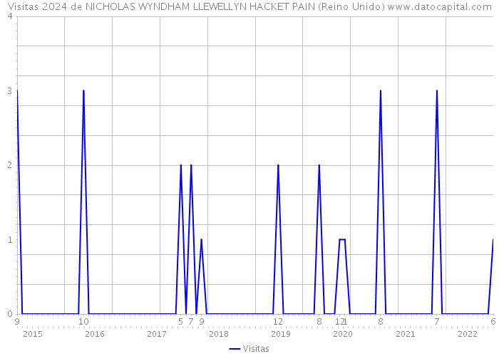 Visitas 2024 de NICHOLAS WYNDHAM LLEWELLYN HACKET PAIN (Reino Unido) 