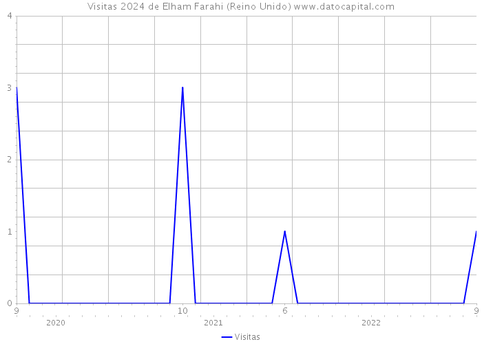 Visitas 2024 de Elham Farahi (Reino Unido) 