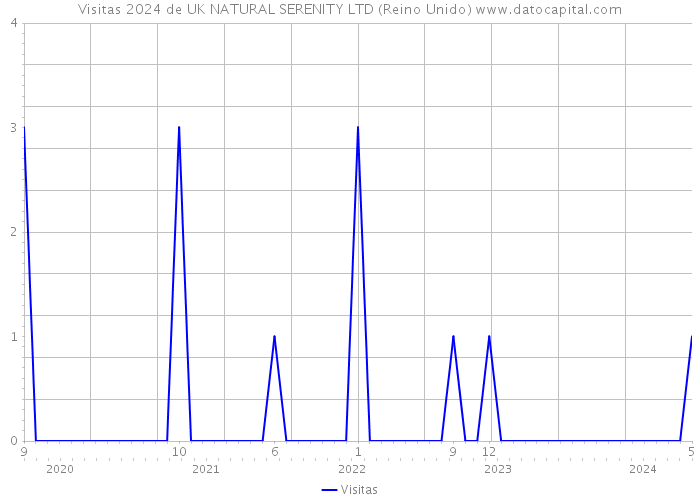 Visitas 2024 de UK NATURAL SERENITY LTD (Reino Unido) 