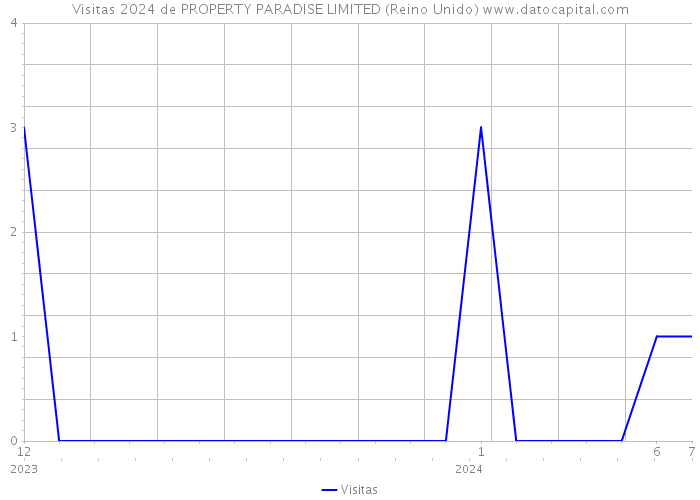 Visitas 2024 de PROPERTY PARADISE LIMITED (Reino Unido) 