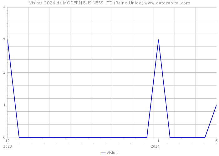 Visitas 2024 de MODERN BUSINESS LTD (Reino Unido) 