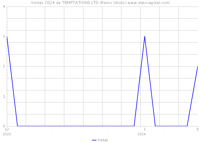 Visitas 2024 de TEMPTATIONS LTD (Reino Unido) 