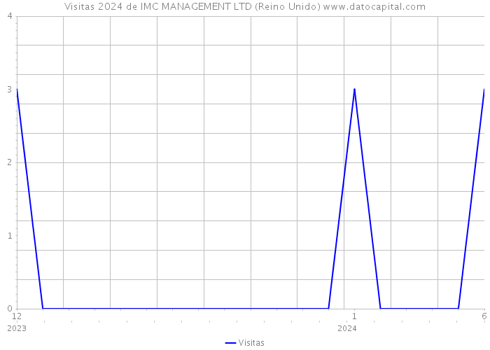 Visitas 2024 de IMC MANAGEMENT LTD (Reino Unido) 