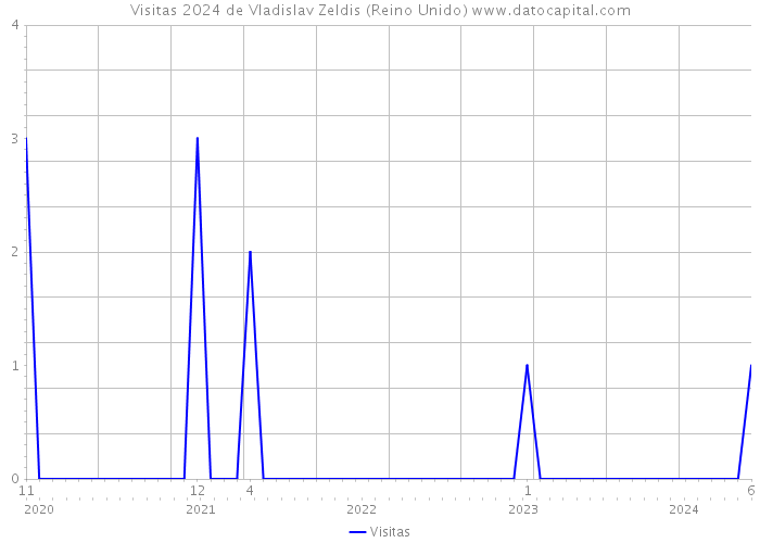 Visitas 2024 de Vladislav Zeldis (Reino Unido) 