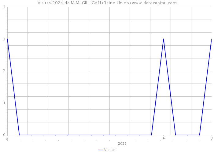 Visitas 2024 de MIMI GILLIGAN (Reino Unido) 