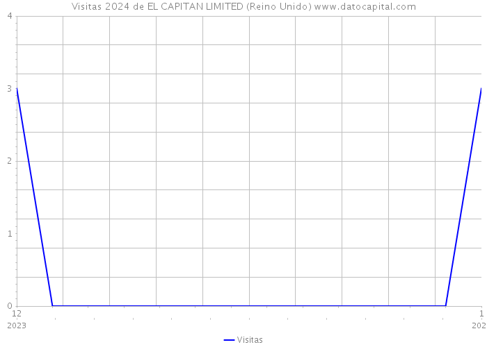 Visitas 2024 de EL CAPITAN LIMITED (Reino Unido) 