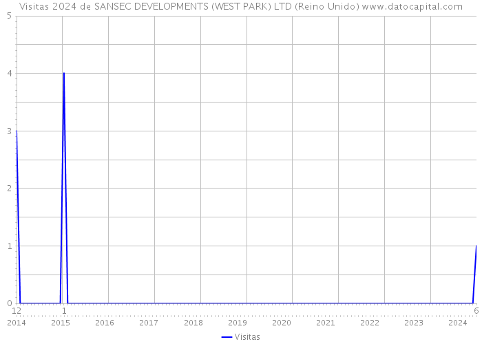 Visitas 2024 de SANSEC DEVELOPMENTS (WEST PARK) LTD (Reino Unido) 