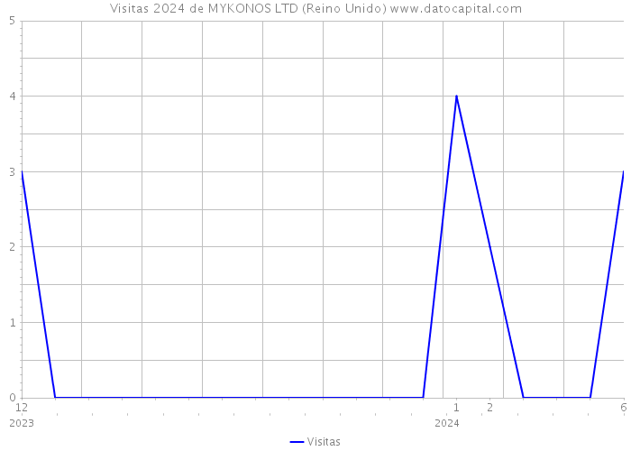 Visitas 2024 de MYKONOS LTD (Reino Unido) 