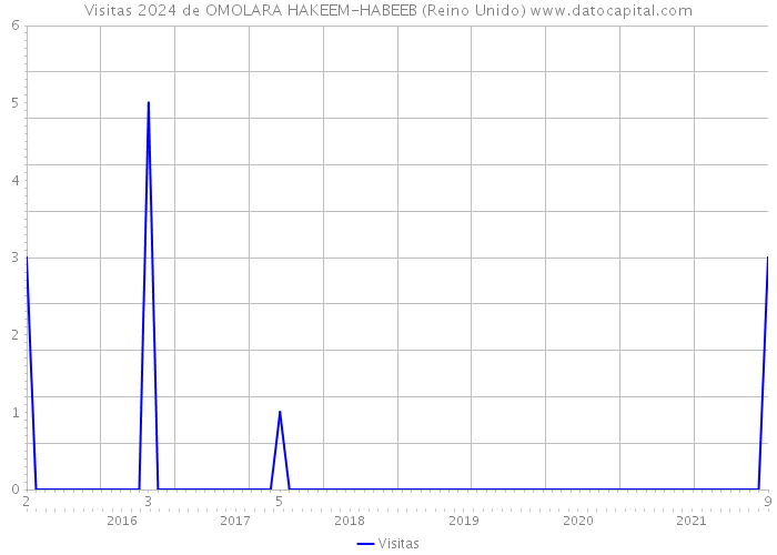 Visitas 2024 de OMOLARA HAKEEM-HABEEB (Reino Unido) 