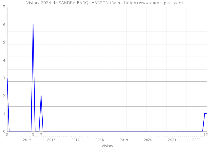 Visitas 2024 de SANDRA FARQUHARSON (Reino Unido) 