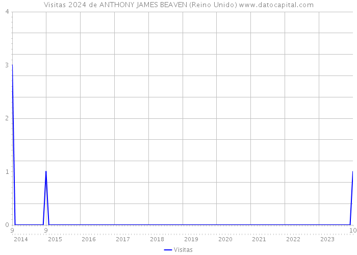 Visitas 2024 de ANTHONY JAMES BEAVEN (Reino Unido) 