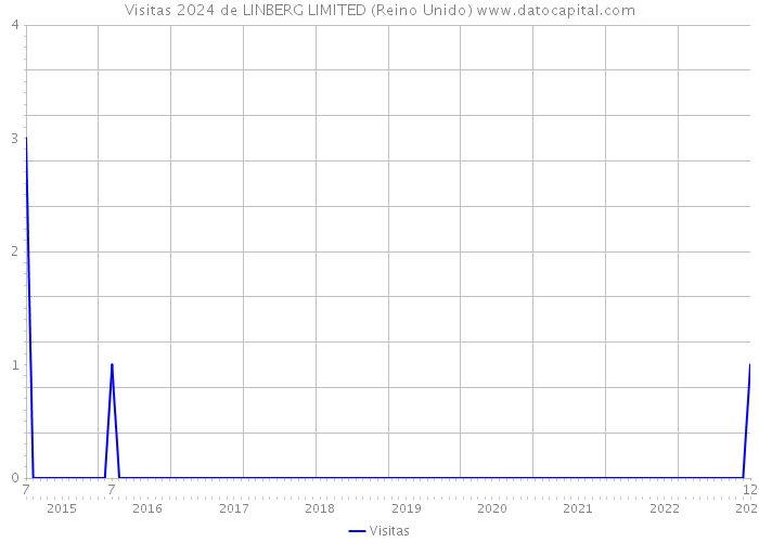 Visitas 2024 de LINBERG LIMITED (Reino Unido) 