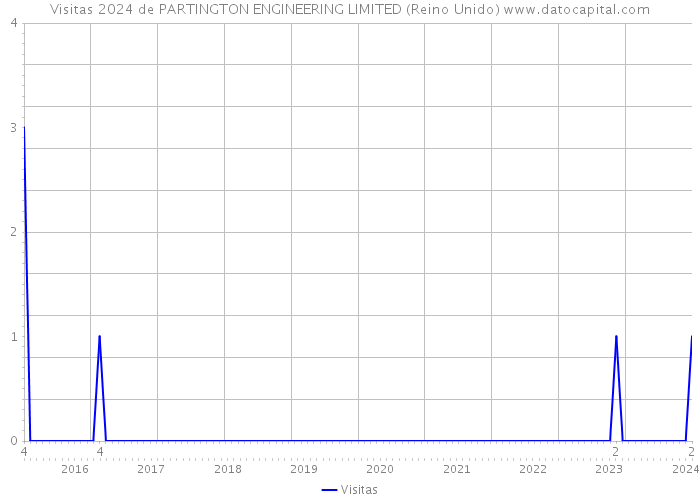 Visitas 2024 de PARTINGTON ENGINEERING LIMITED (Reino Unido) 