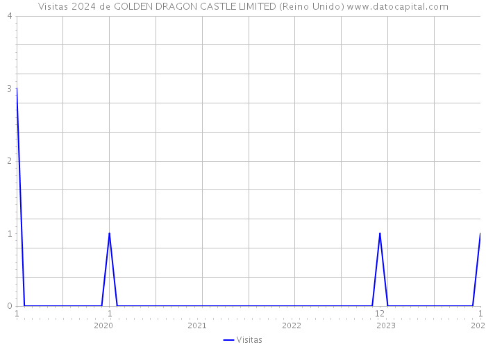 Visitas 2024 de GOLDEN DRAGON CASTLE LIMITED (Reino Unido) 