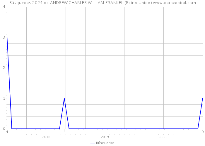 Búsquedas 2024 de ANDREW CHARLES WILLIAM FRANKEL (Reino Unido) 