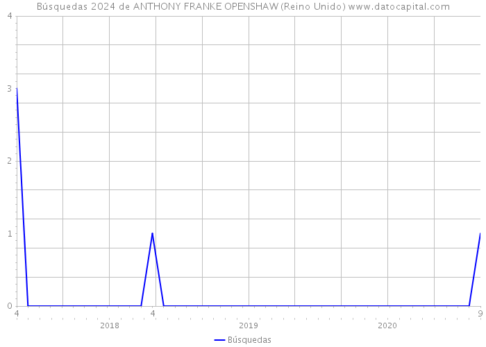 Búsquedas 2024 de ANTHONY FRANKE OPENSHAW (Reino Unido) 