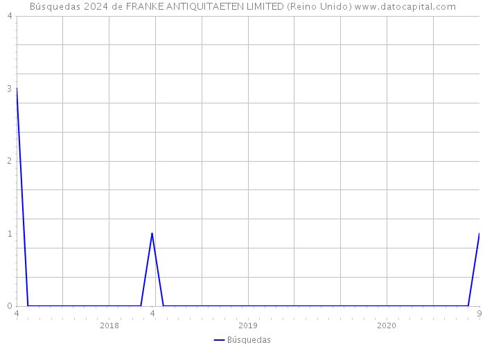 Búsquedas 2024 de FRANKE ANTIQUITAETEN LIMITED (Reino Unido) 