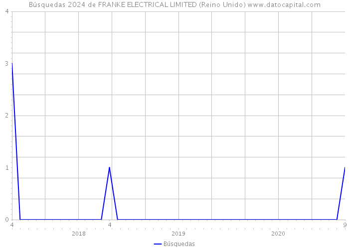 Búsquedas 2024 de FRANKE ELECTRICAL LIMITED (Reino Unido) 