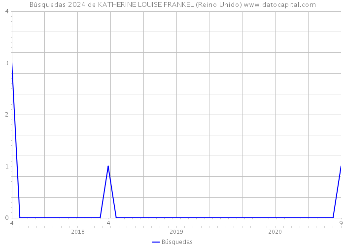 Búsquedas 2024 de KATHERINE LOUISE FRANKEL (Reino Unido) 