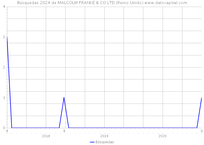 Búsquedas 2024 de MALCOLM FRANKE & CO LTD (Reino Unido) 