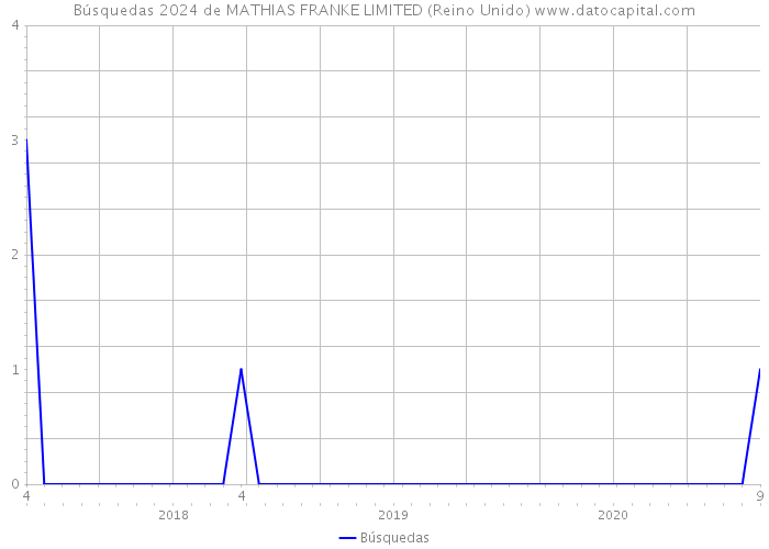 Búsquedas 2024 de MATHIAS FRANKE LIMITED (Reino Unido) 