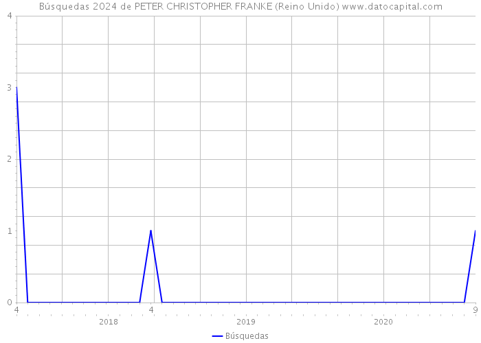 Búsquedas 2024 de PETER CHRISTOPHER FRANKE (Reino Unido) 