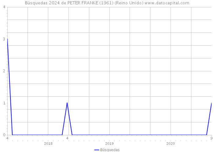 Búsquedas 2024 de PETER FRANKE (1961) (Reino Unido) 