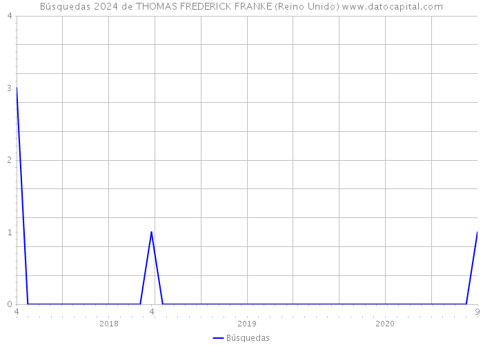 Búsquedas 2024 de THOMAS FREDERICK FRANKE (Reino Unido) 