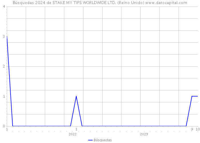 Búsquedas 2024 de STAKE MY TIPS WORLDWIDE LTD. (Reino Unido) 