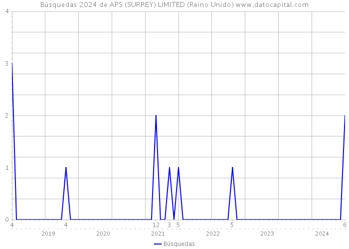 Búsquedas 2024 de APS (SURREY) LIMITED (Reino Unido) 