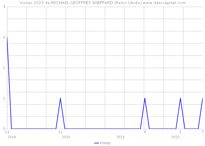 Visitas 2024 de MICHAEL GEOFFREY SHEPPARD (Reino Unido) 