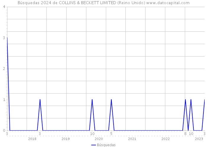 Búsquedas 2024 de COLLINS & BECKETT LIMITED (Reino Unido) 