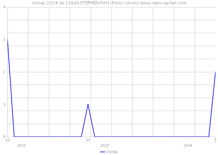 Visitas 2024 de COLIN STEPHEN PAN (Reino Unido) 