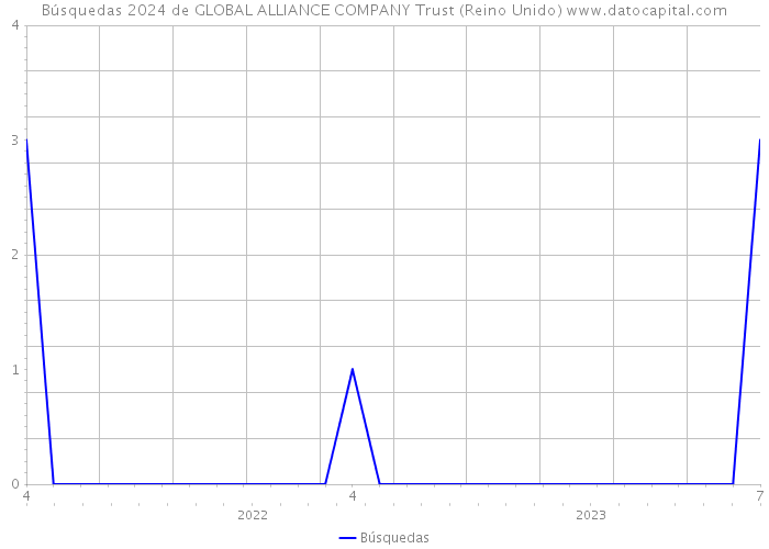 Búsquedas 2024 de GLOBAL ALLIANCE COMPANY Trust (Reino Unido) 