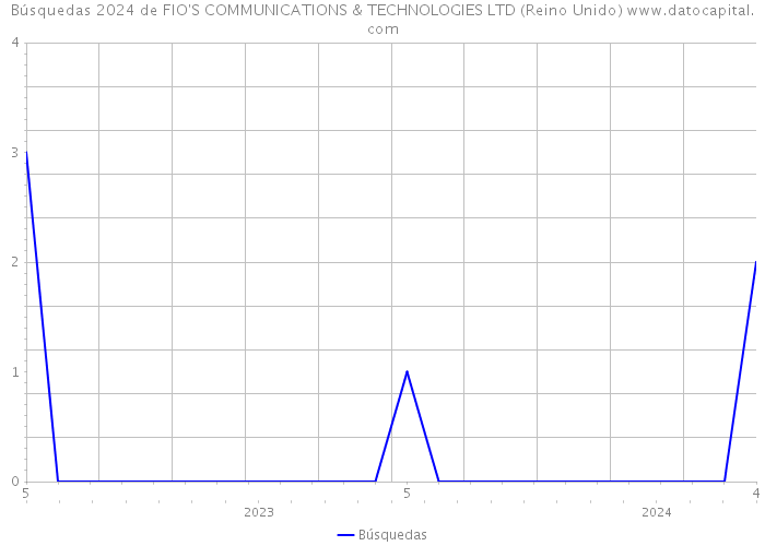 Búsquedas 2024 de FIO'S COMMUNICATIONS & TECHNOLOGIES LTD (Reino Unido) 