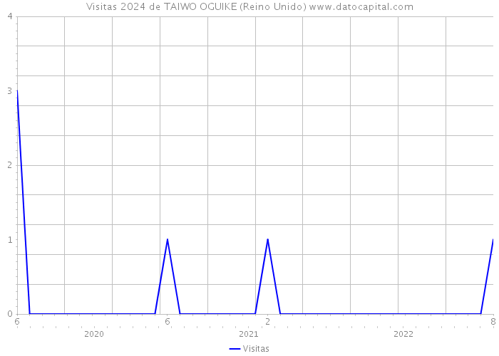 Visitas 2024 de TAIWO OGUIKE (Reino Unido) 