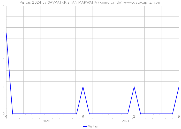 Visitas 2024 de SAVRAJ KRISHAN MARWAHA (Reino Unido) 