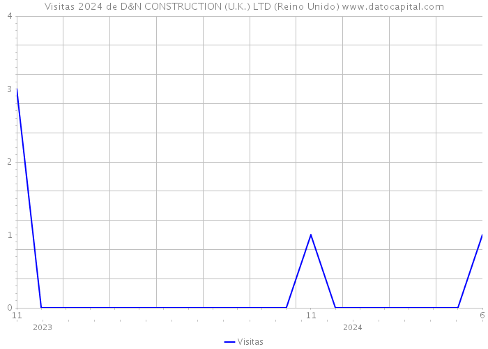 Visitas 2024 de D&N CONSTRUCTION (U.K.) LTD (Reino Unido) 