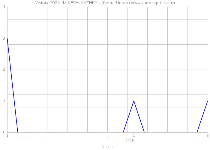 Visitas 2024 de KESHI KATHRYN (Reino Unido) 