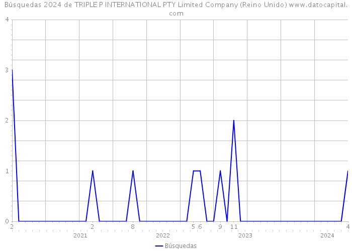Búsquedas 2024 de TRIPLE P INTERNATIONAL PTY Limited Company (Reino Unido) 