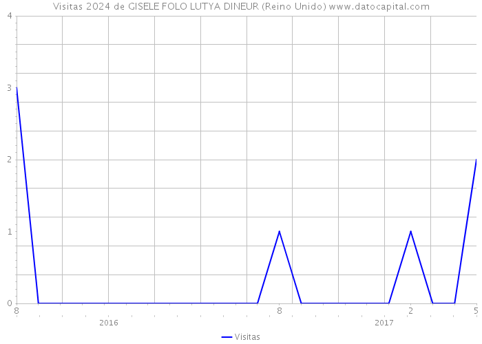 Visitas 2024 de GISELE FOLO LUTYA DINEUR (Reino Unido) 