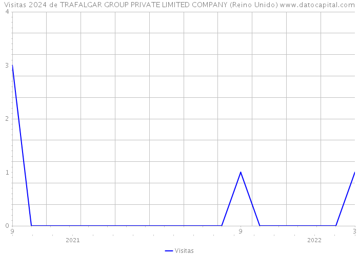 Visitas 2024 de TRAFALGAR GROUP PRIVATE LIMITED COMPANY (Reino Unido) 