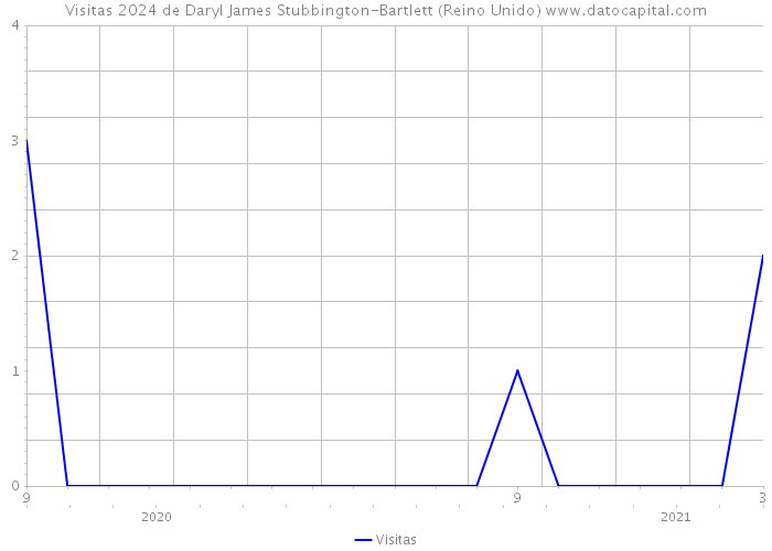 Visitas 2024 de Daryl James Stubbington-Bartlett (Reino Unido) 