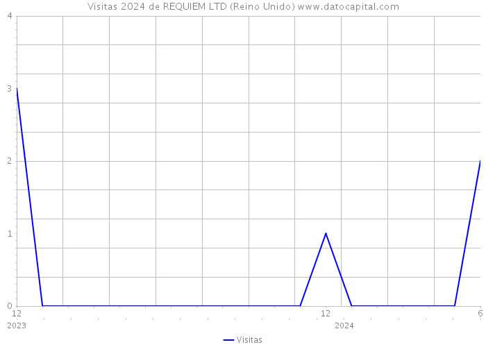 Visitas 2024 de REQUIEM LTD (Reino Unido) 