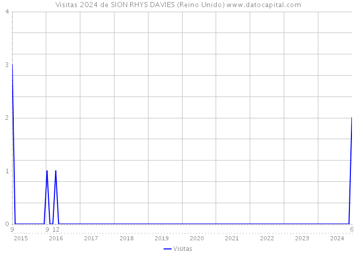 Visitas 2024 de SION RHYS DAVIES (Reino Unido) 