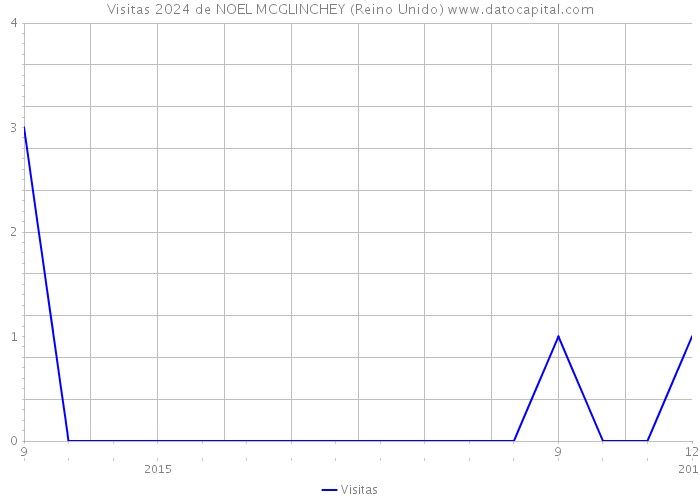 Visitas 2024 de NOEL MCGLINCHEY (Reino Unido) 